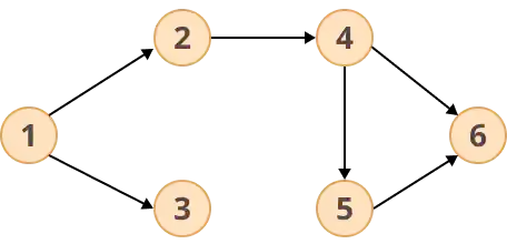 Example Directed Graph
