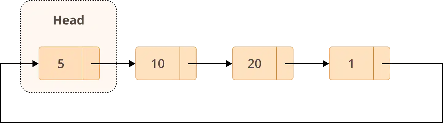 Example Structure of a Circular Linked List