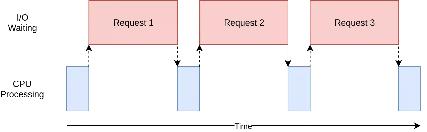 Timing Diagram of an I/O Bound Program