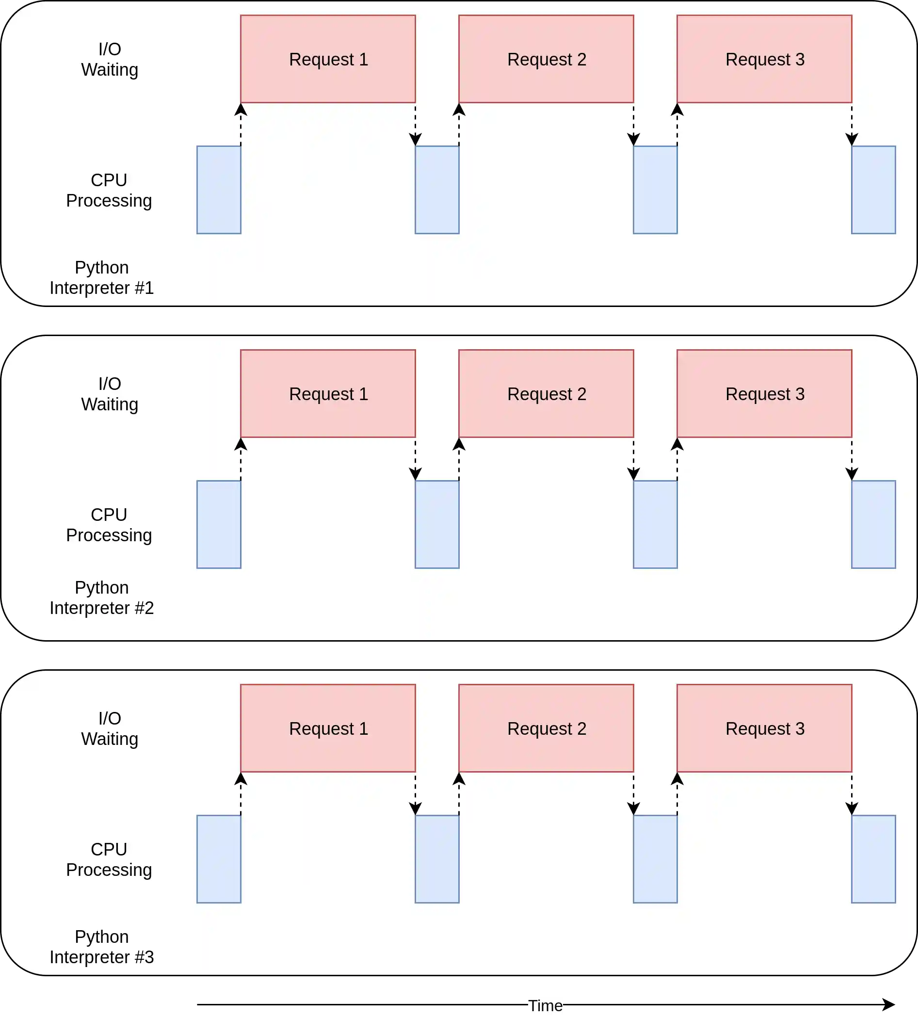 Timing Diagram of a Multiprocessing Solution