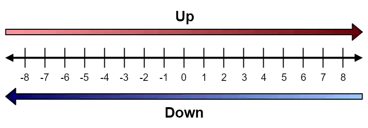 Round up to the right and down to the left