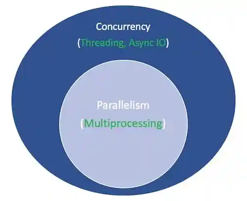 Concurrency versus parallelism