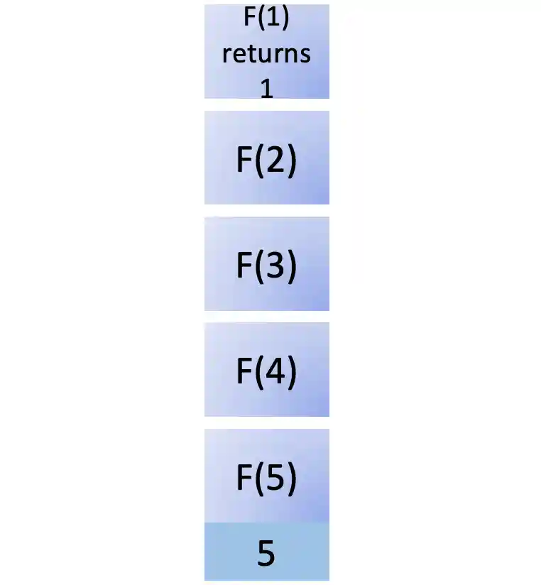 Fifth step in fib(5)