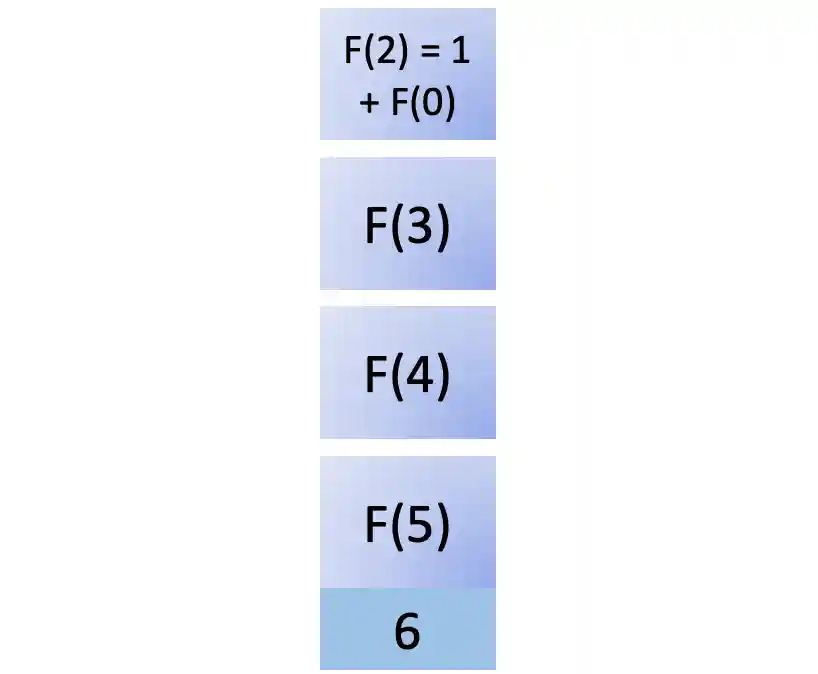 Sixth step in fib(5)
