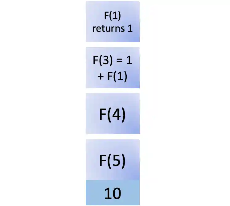 Tenth step in fib(5)