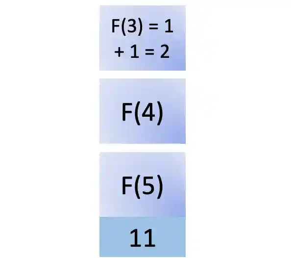 Eleventh step in fib(5)