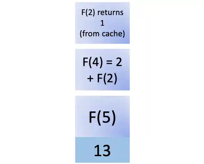 Thirteenth step in fib(5)