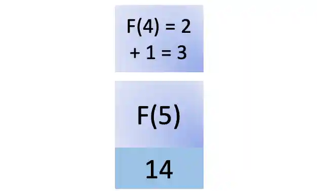 Fourteenth step in fib(5)