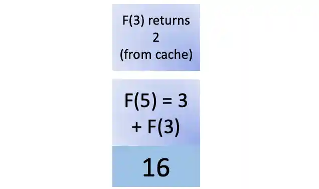 Sixteenth step in fib(5)