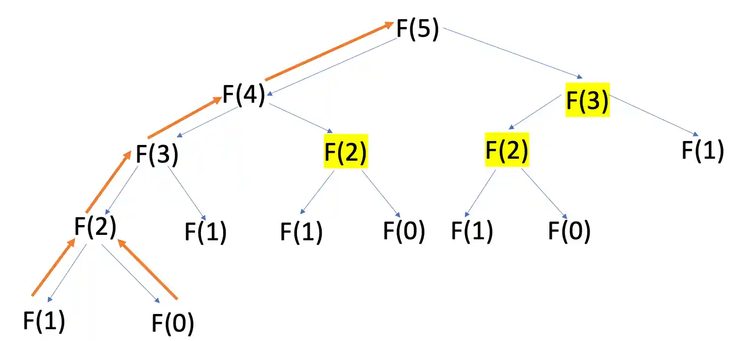 Fibonacci sequence using memoization