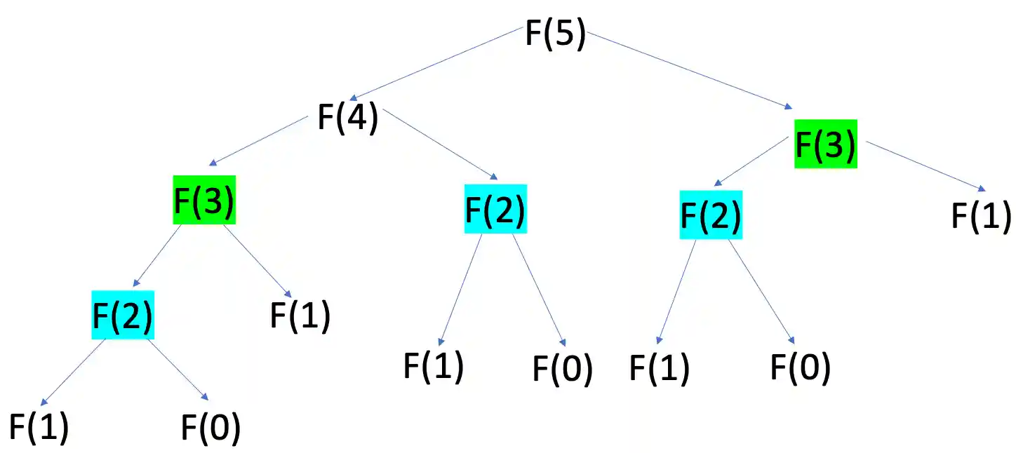 Recursive representation of Fibonacci Sequence