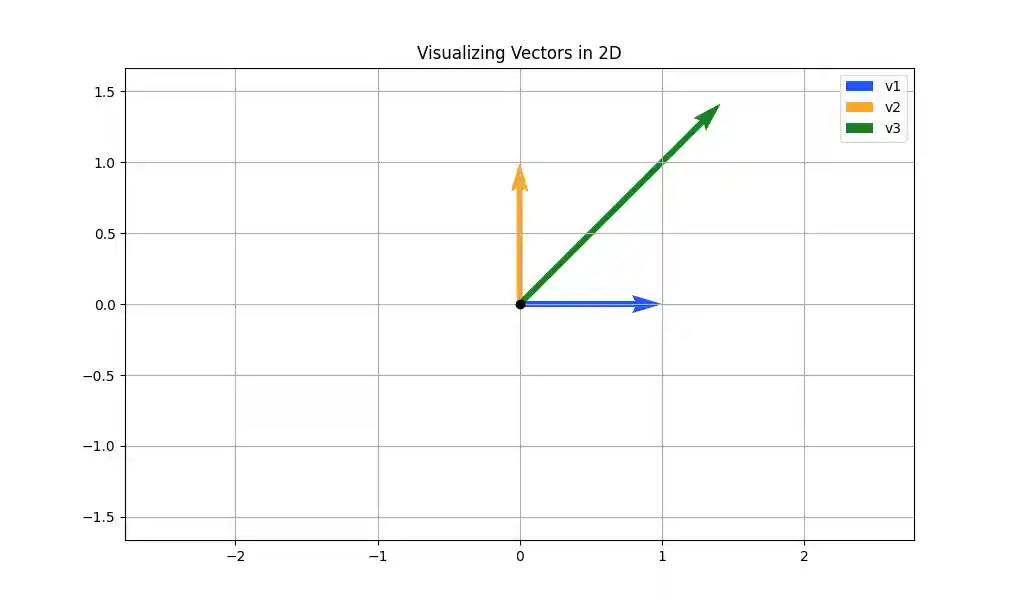 Vectors are often thought of as arrows in two dimensions