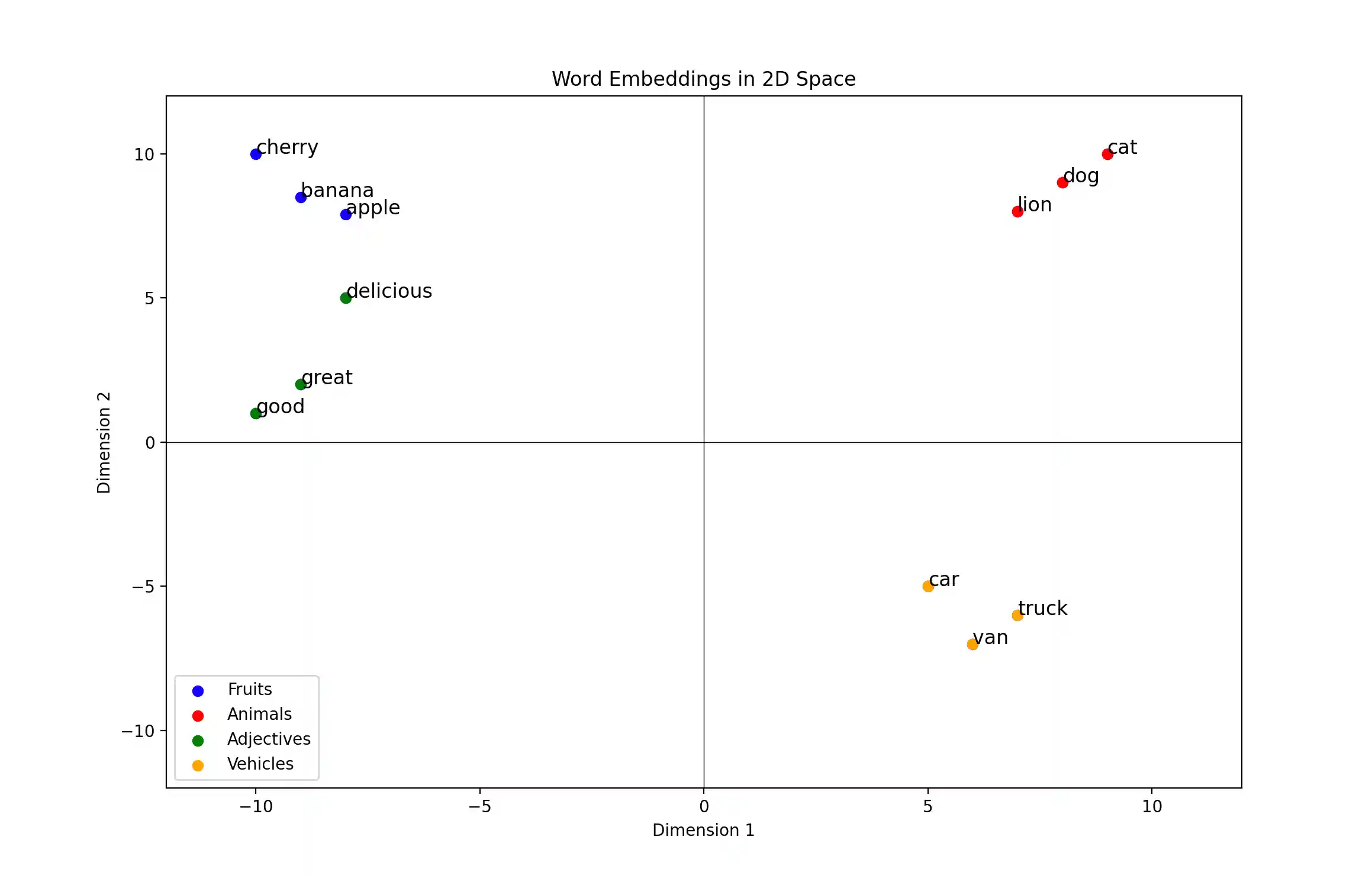 Word embeddings in two dimensions