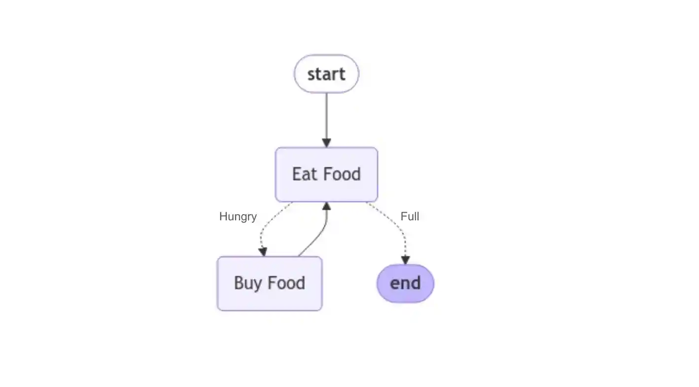 Directed Graph Food Example