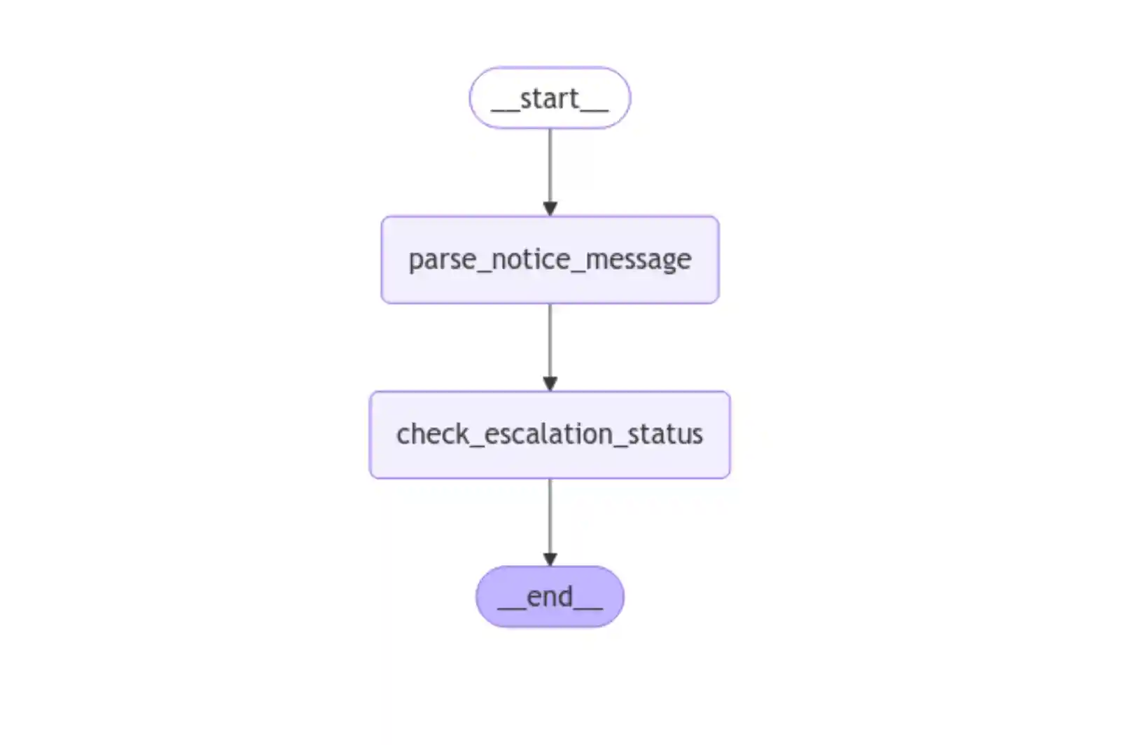 Notice Extraction Graph Visual
