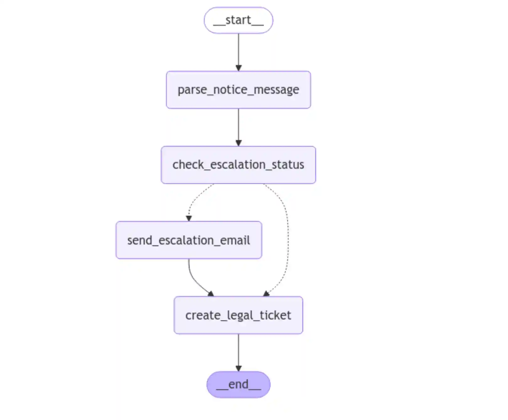 A graph with a conditional edge