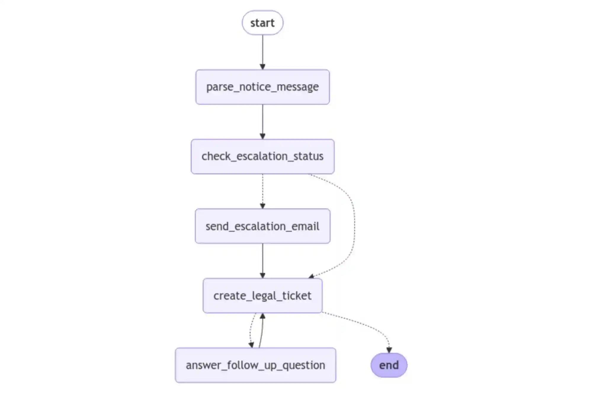 LangGraph Graph with a cycle