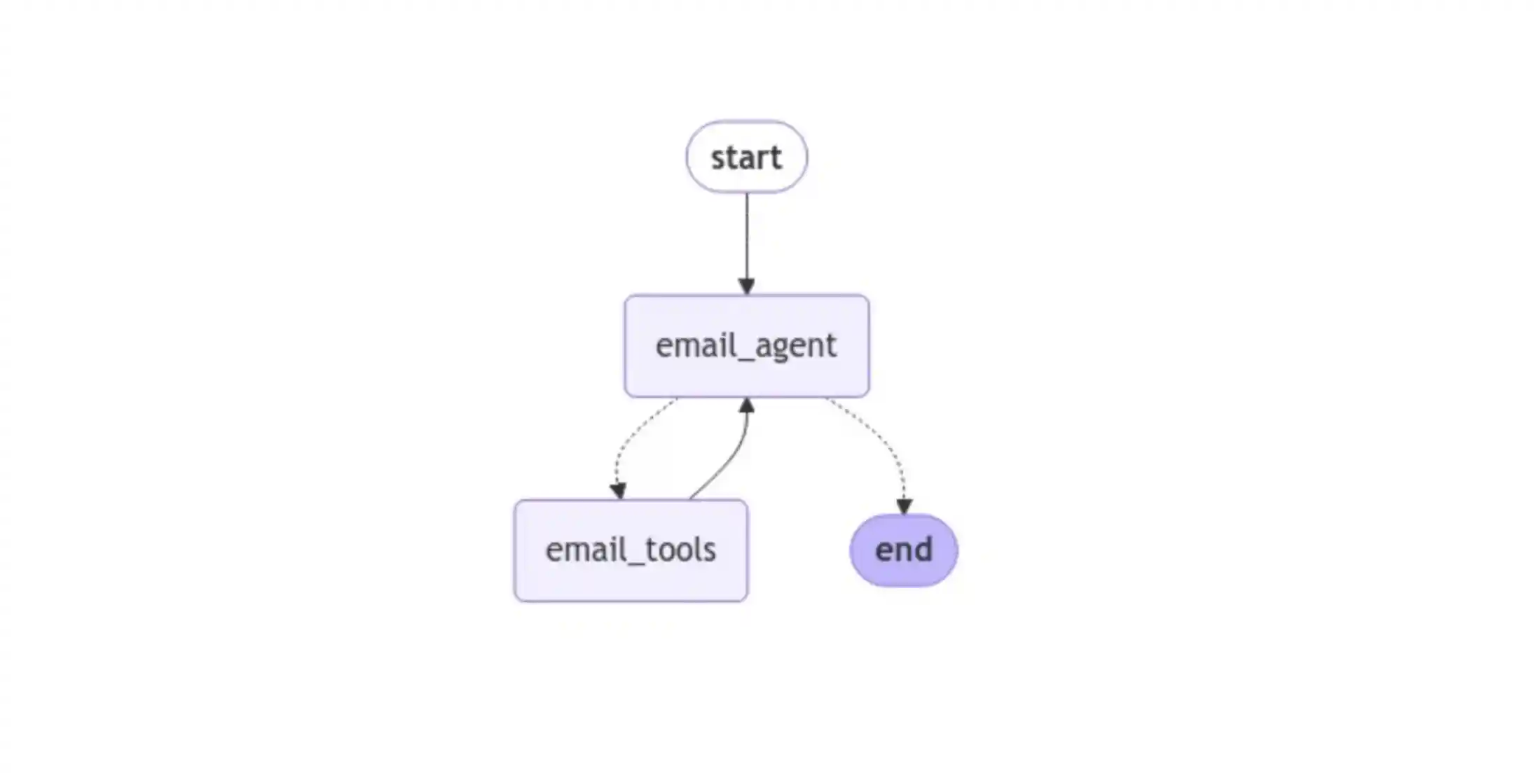 LangGraph agent