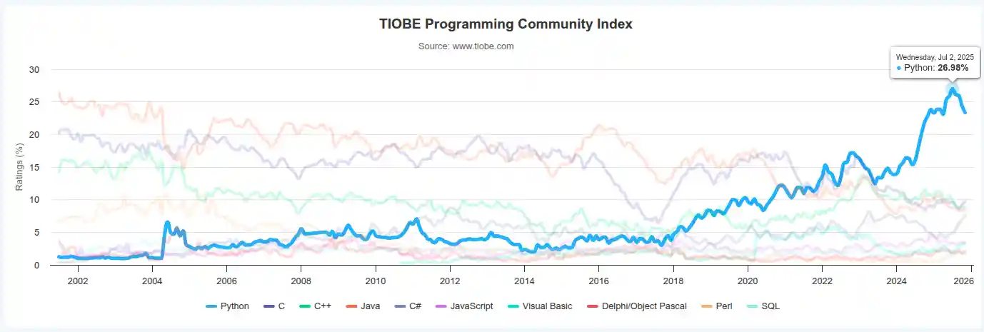 TIOBE Index