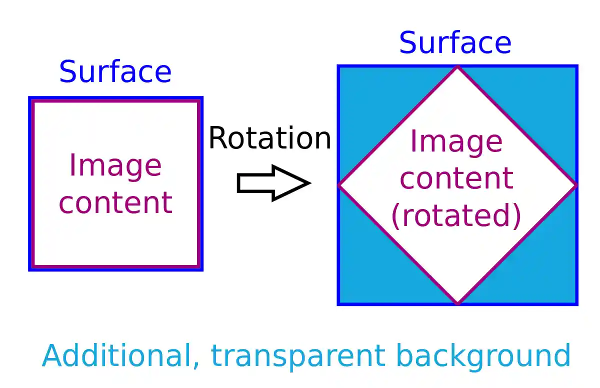 Rotated surface with different dimensions