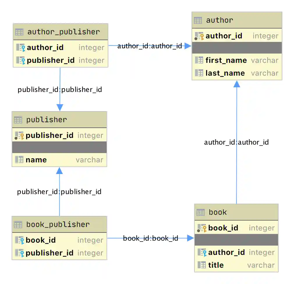 ERD diagram for the author_book_publisher Sqlite database produced with JetBrains DataGrip application
