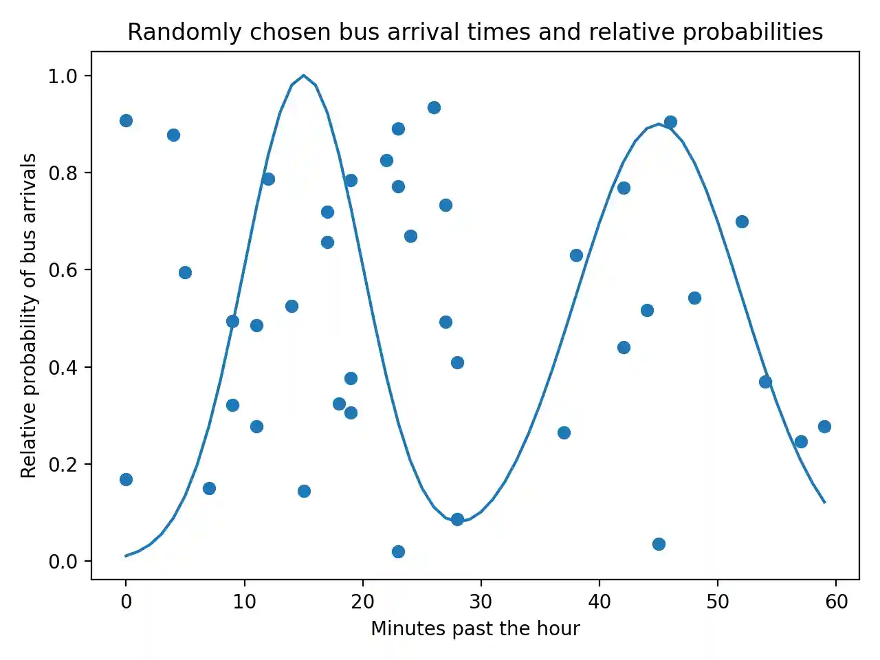 Scatter Plot Part 10