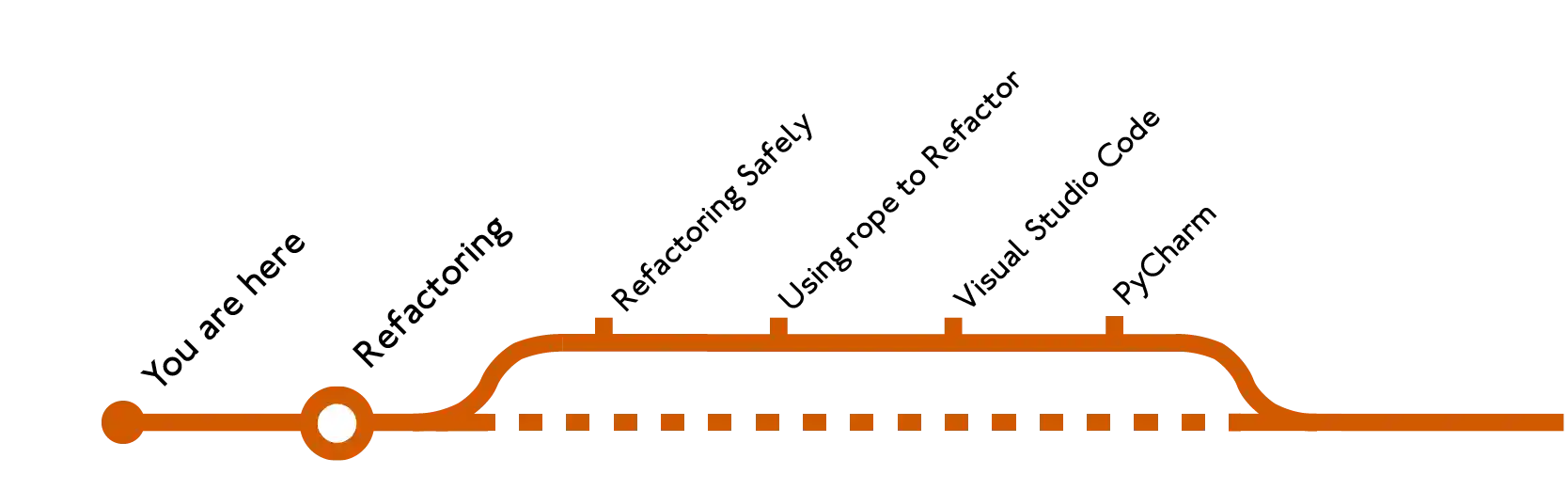 Refactoring Section Table of Contents