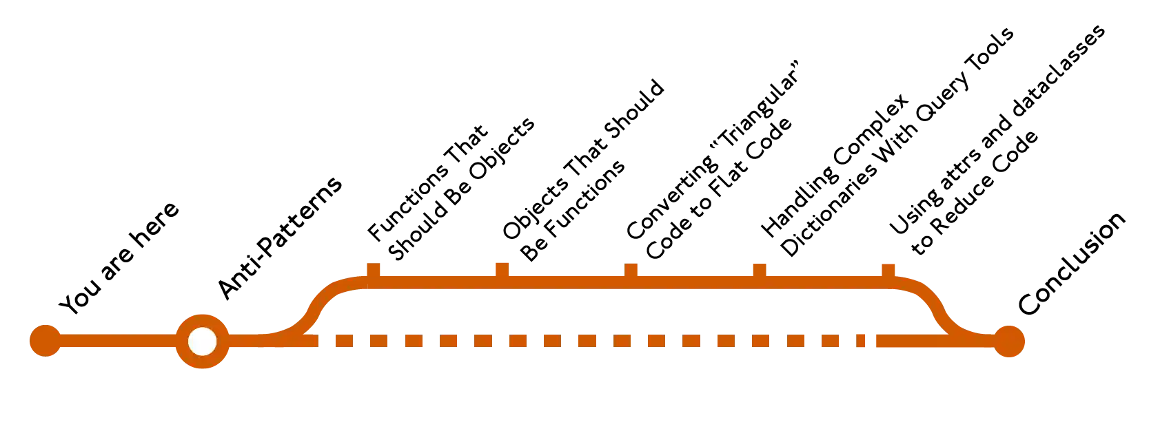 Anti-Patterns Table of Contents