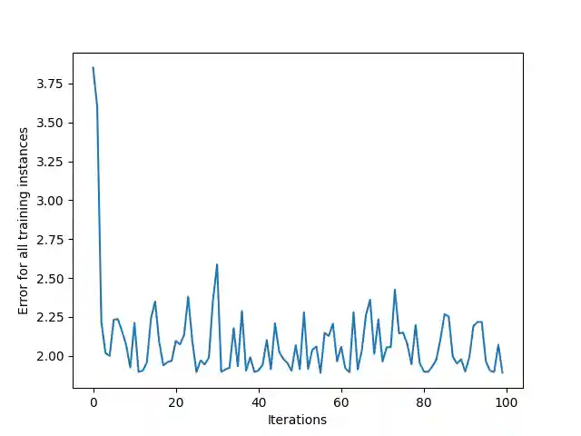 Line graph showing the cumulative neural network error decreasing