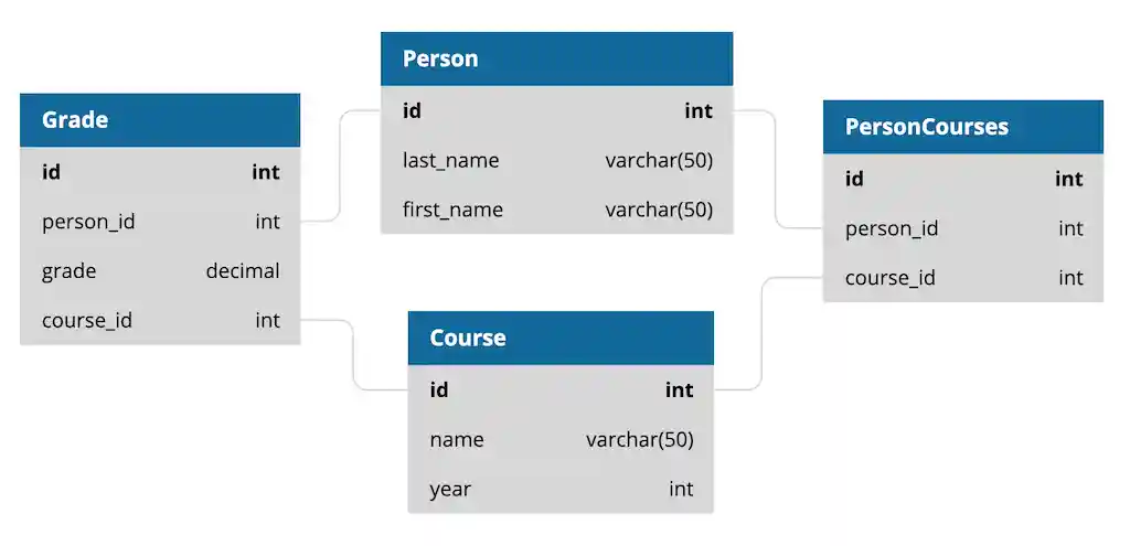 Sample Object Model Relationships