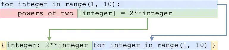 Dictionary Comprehension