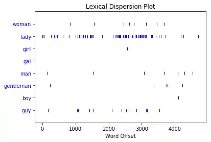 Dispersion plot for personals ads