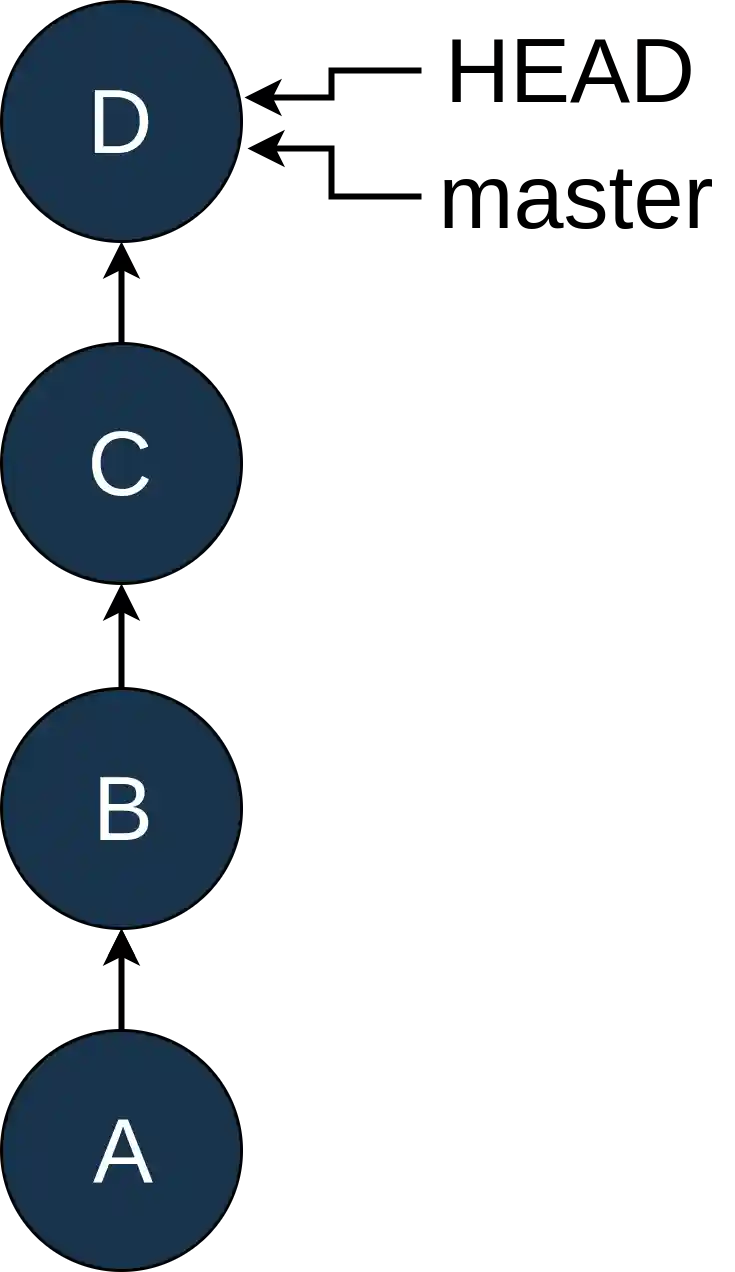 Four Commits With No Branches