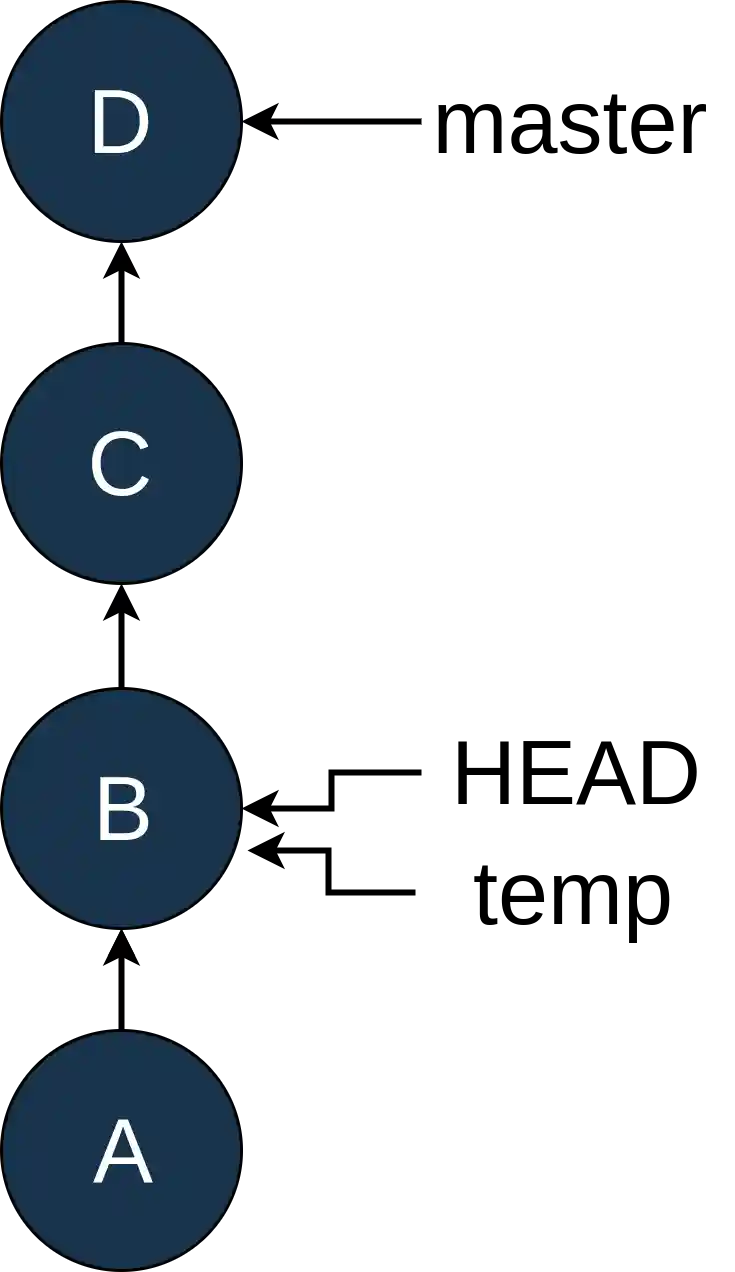 New Branch temp Points To Second Commit