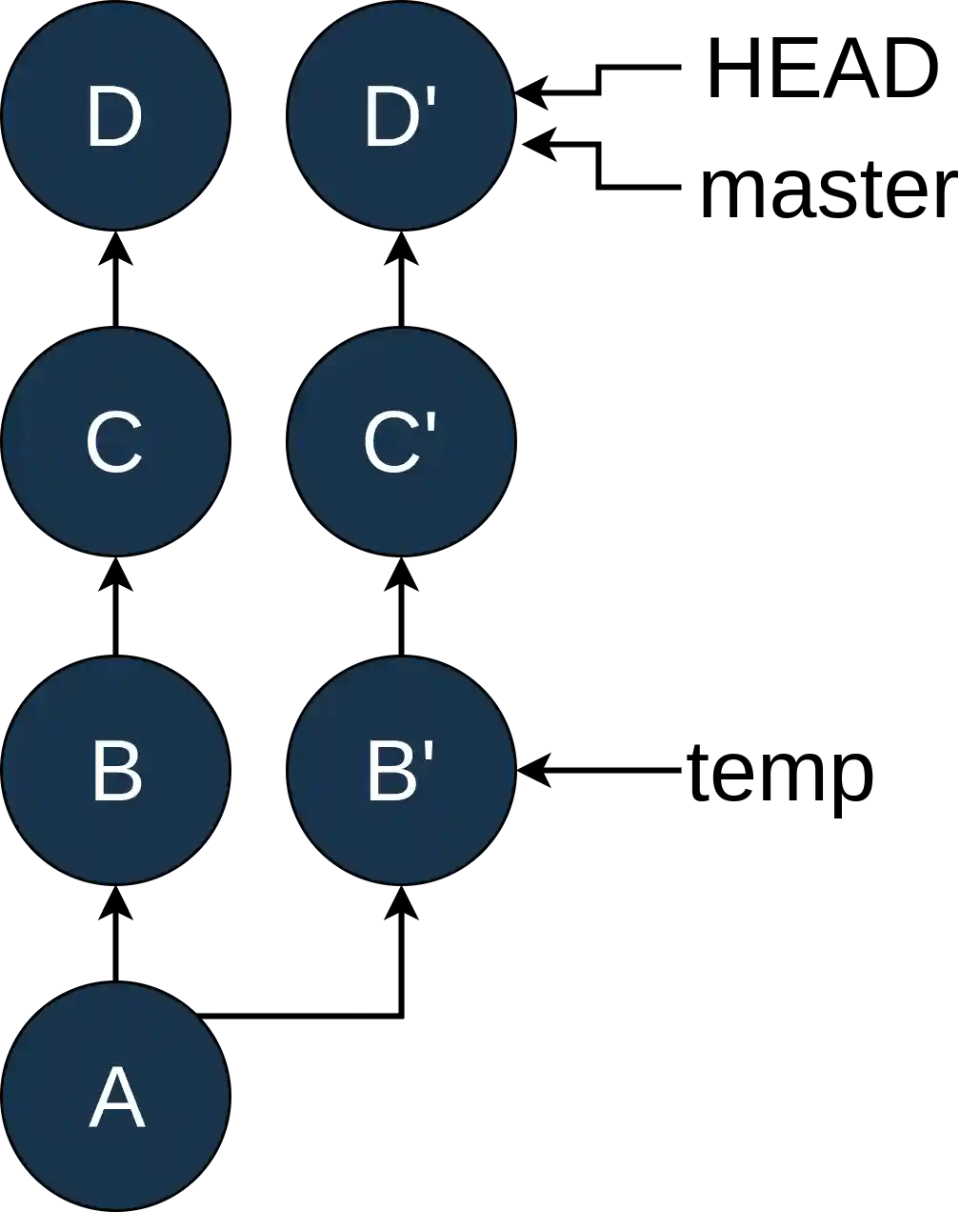 master Rebased On B'