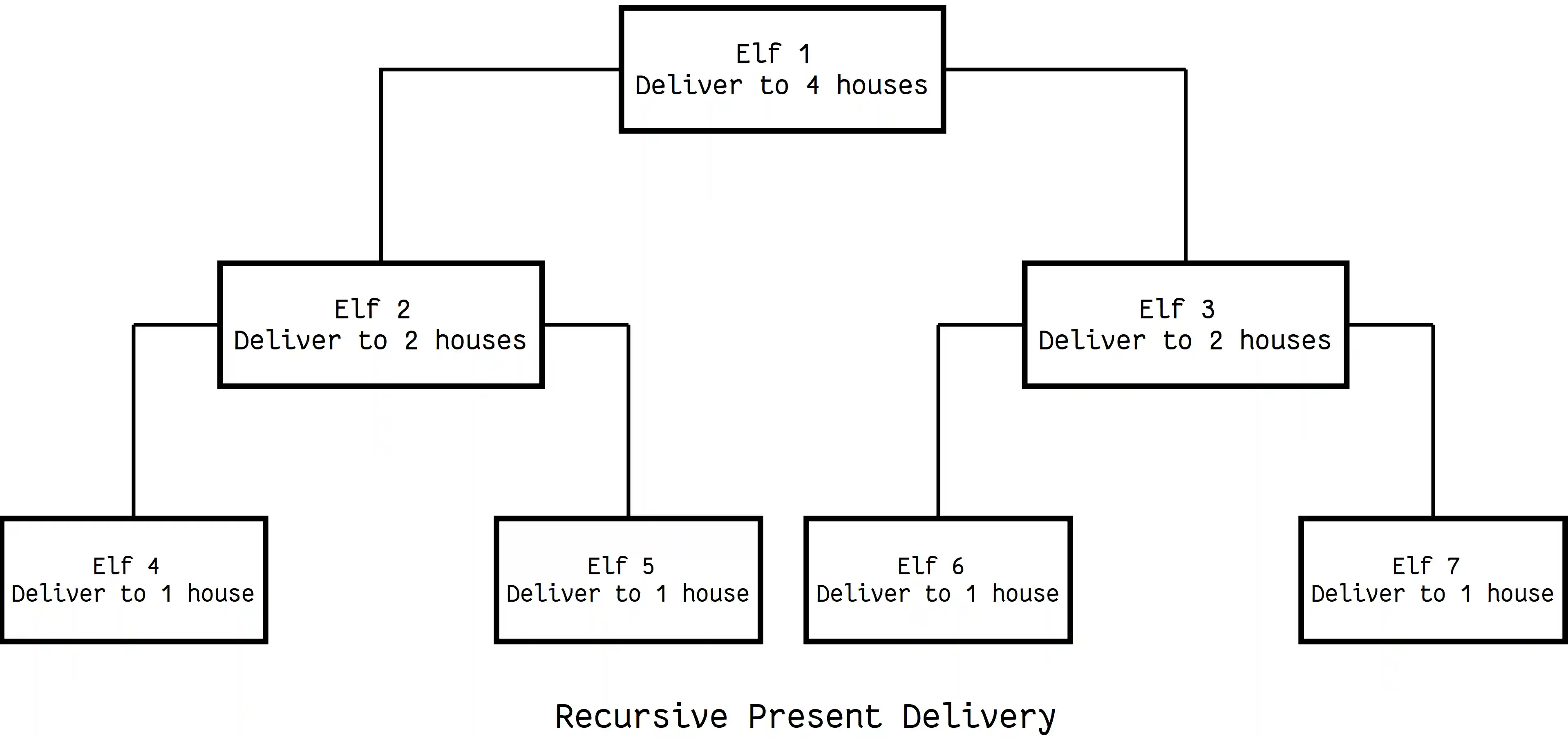 Recursive Present Delivery