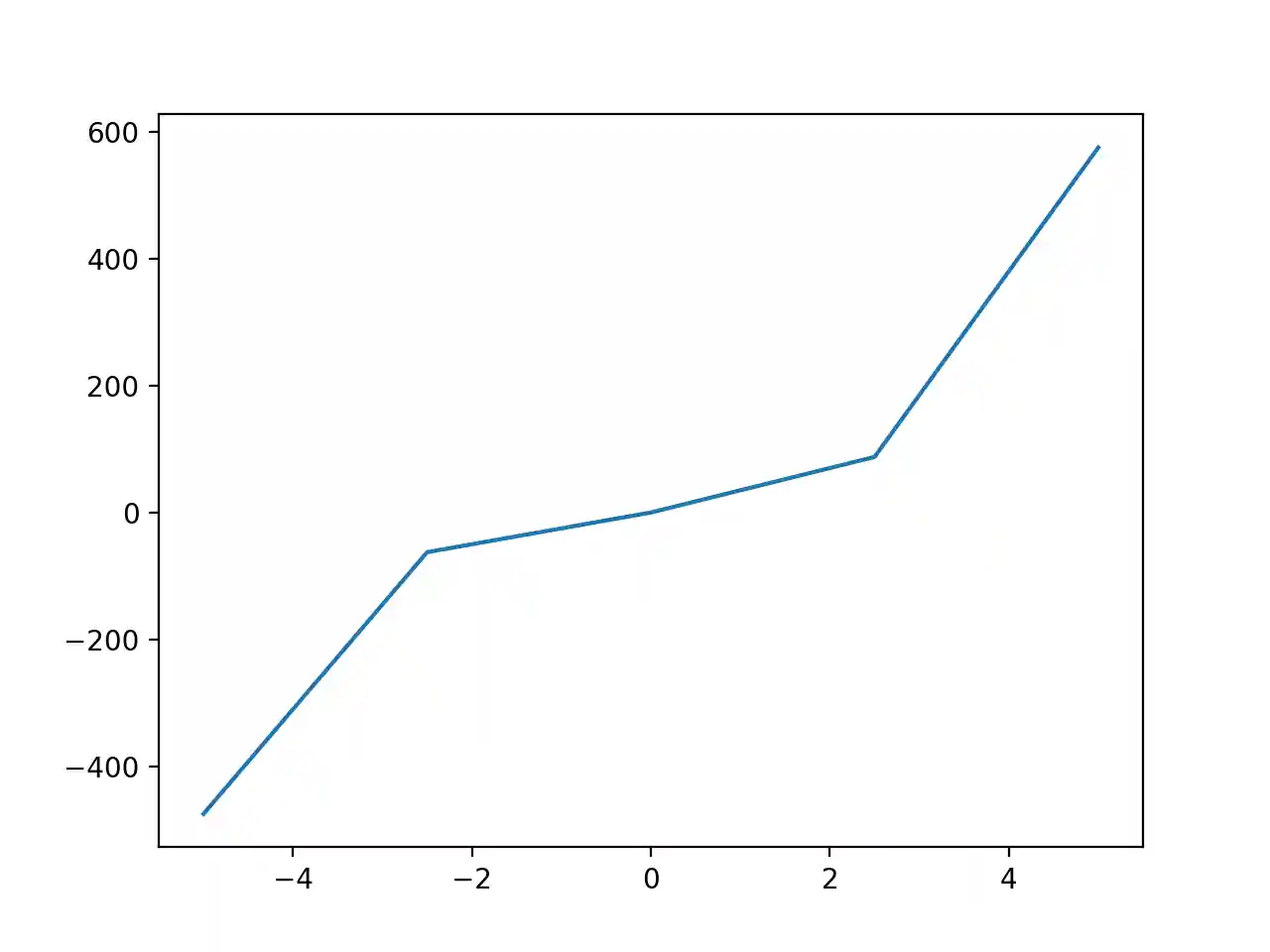 Plot using np.linspace With Undersampling