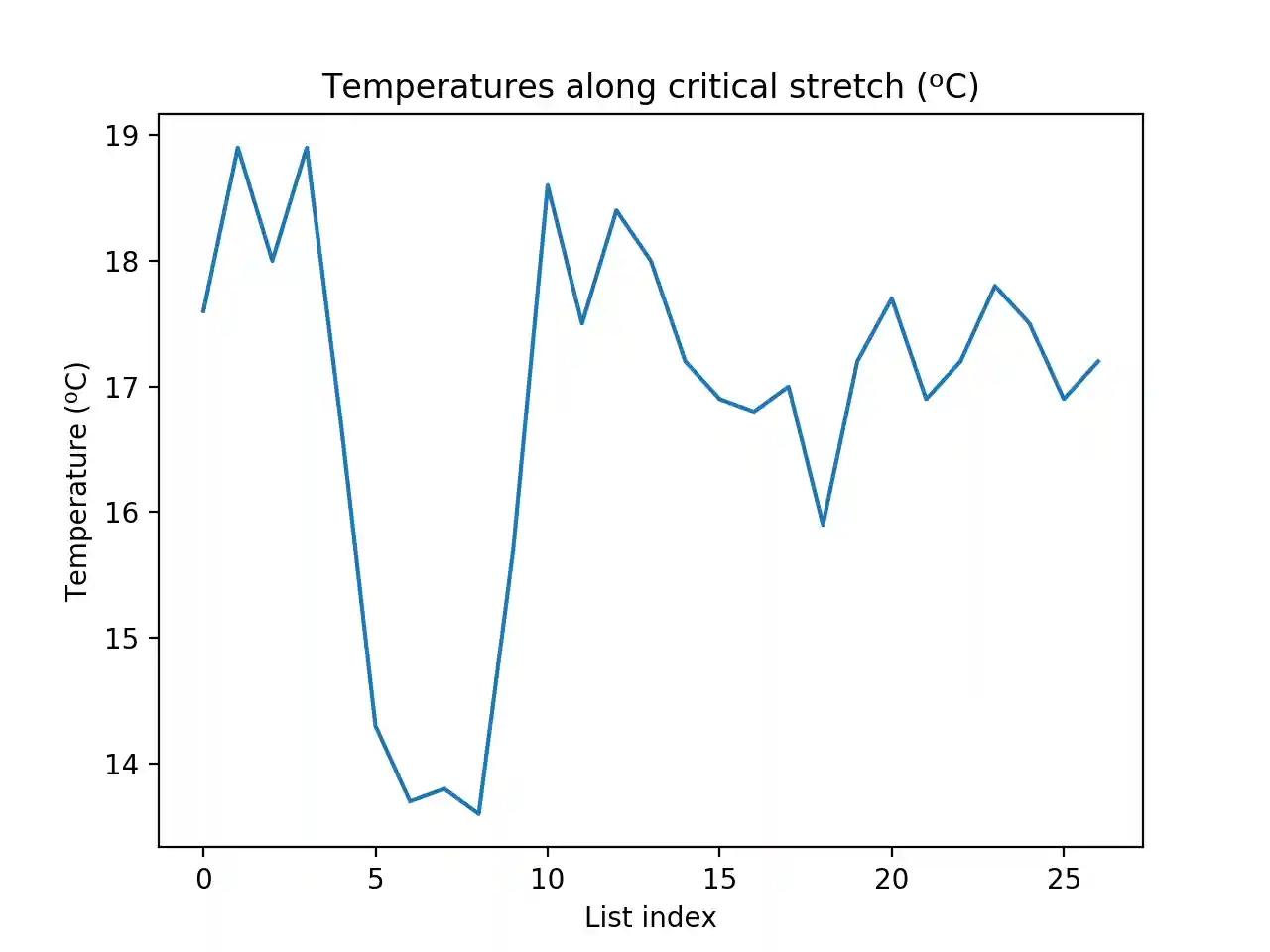 Plot of Food Belt Temperature with np.linspace