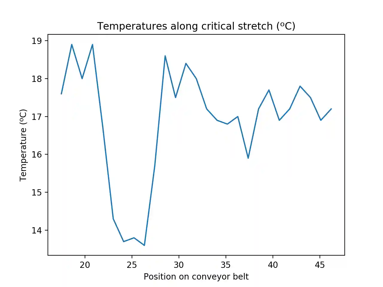 Plot of Food Belt Temperature with np.linspace