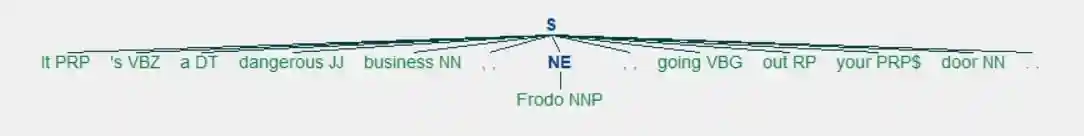 Visual representation of tree
