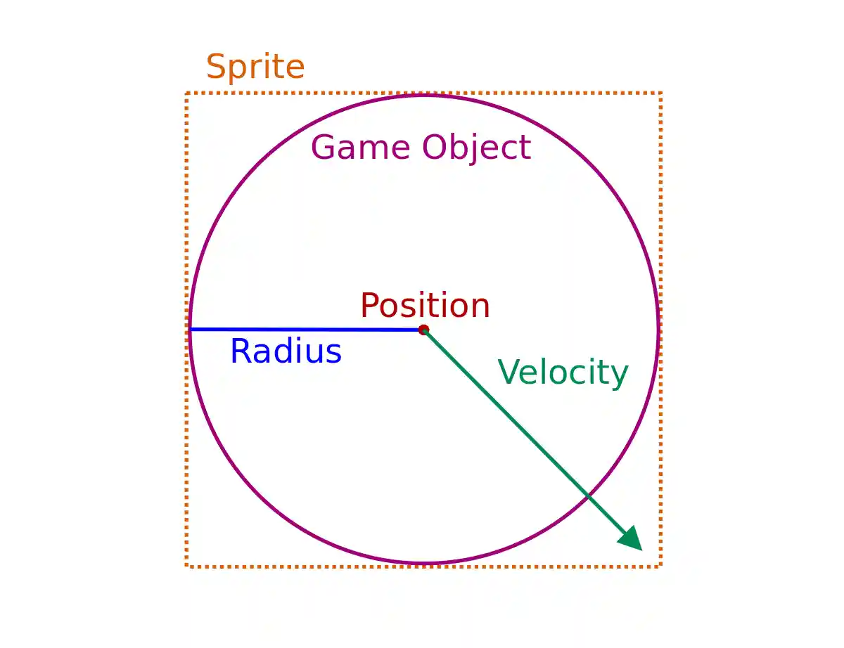 Game object explanation