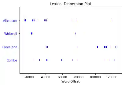 Dispersion plot of homes in Sense and Sensibility