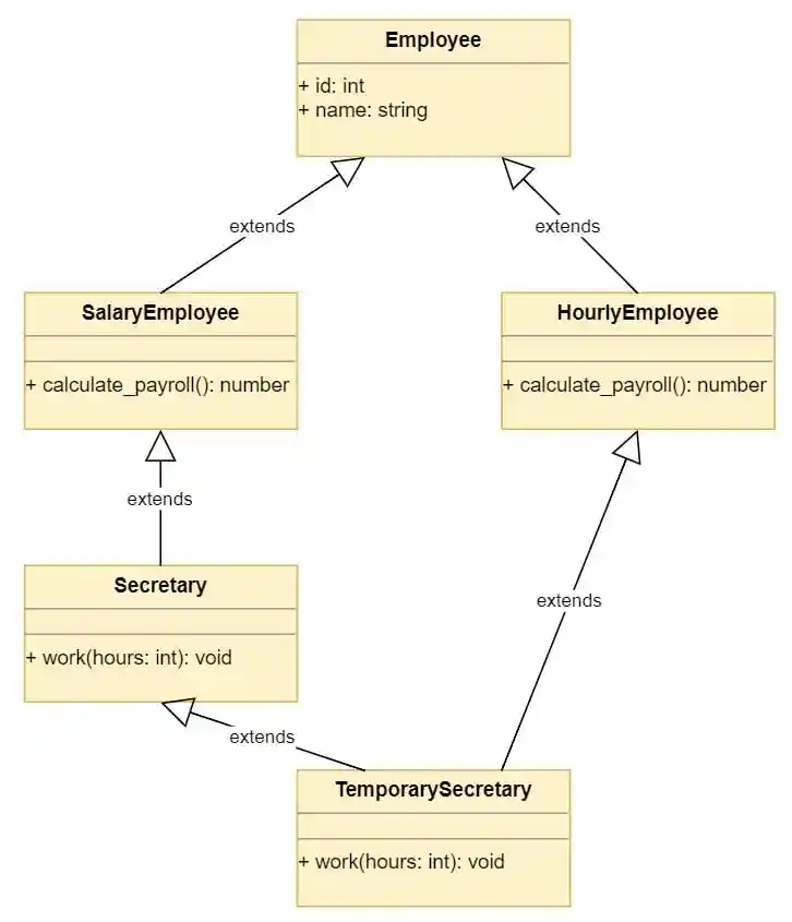 Diamond problem caused by multiple inheritance