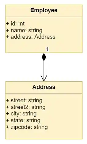 Composition example with Employee containing Address