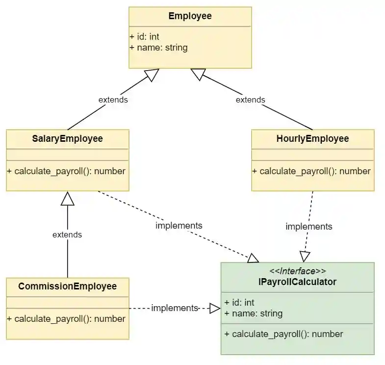 Inheritance example with multiple Employee derived classes