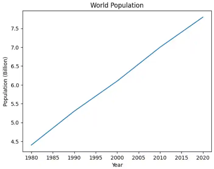chart of the world's population from 1980