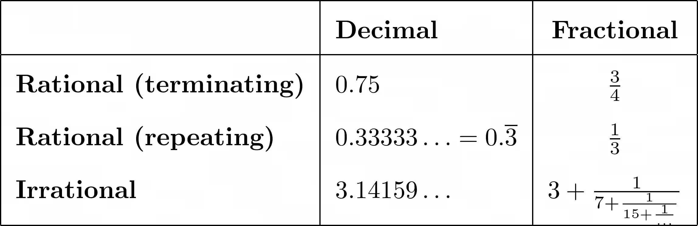 Decimal vs Fractional Notation