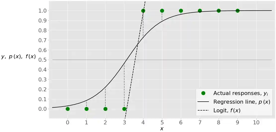 1D Logistic Regression