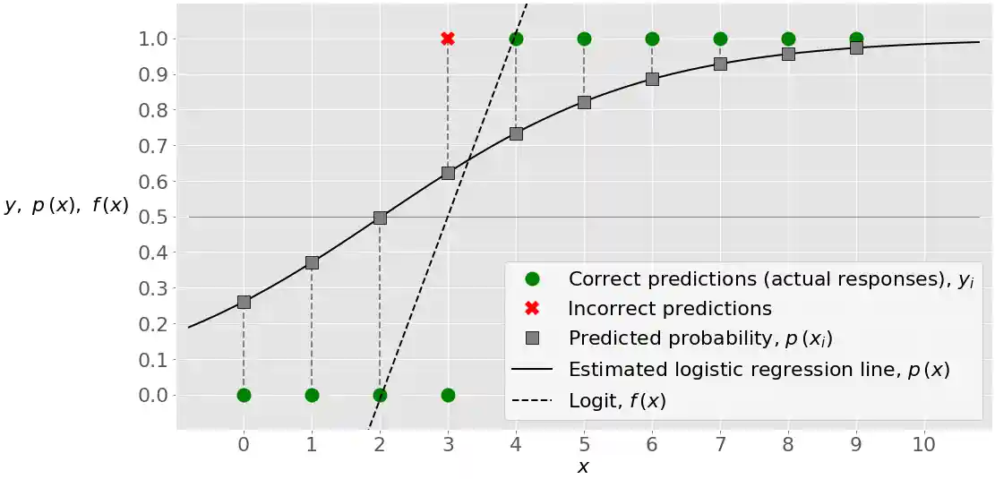 Result of Logistic Regression