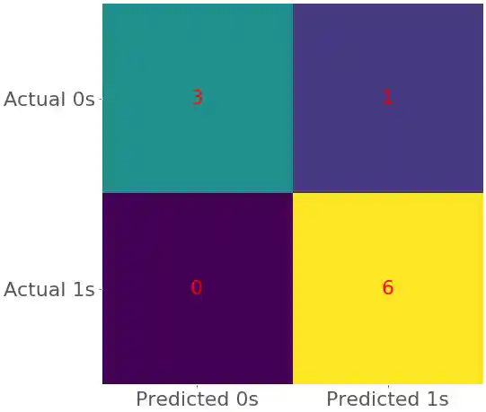 Classification Confusion Matrix